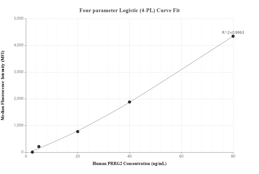 Cytometric bead array standard curve of MP00180-1